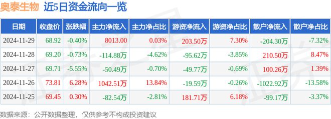 奥泰生物（688606）11月29日主力资金净买入80130